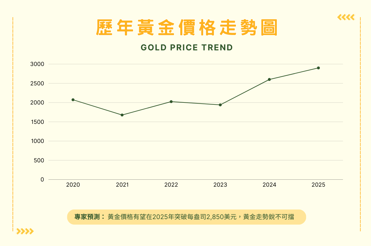 當鋪黃金借款前先看黃金價格